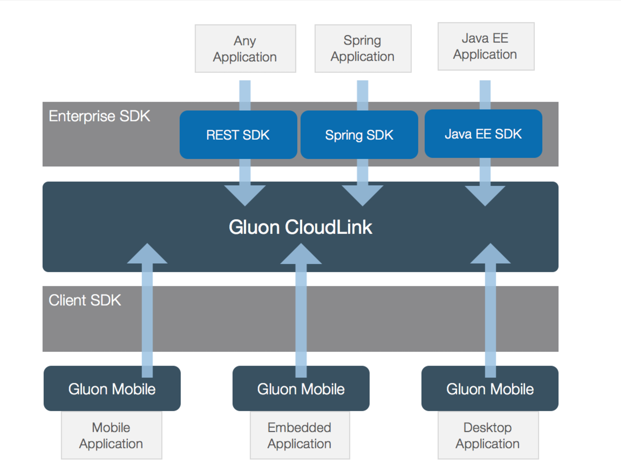 cloudlink and sdks