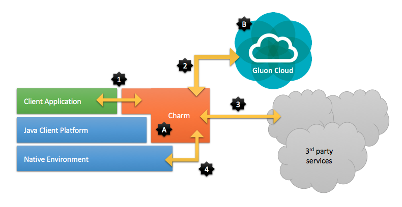 gluon arch1