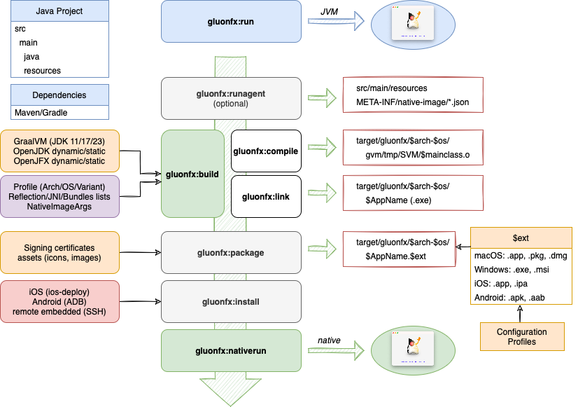 GluonFX goals for native applications