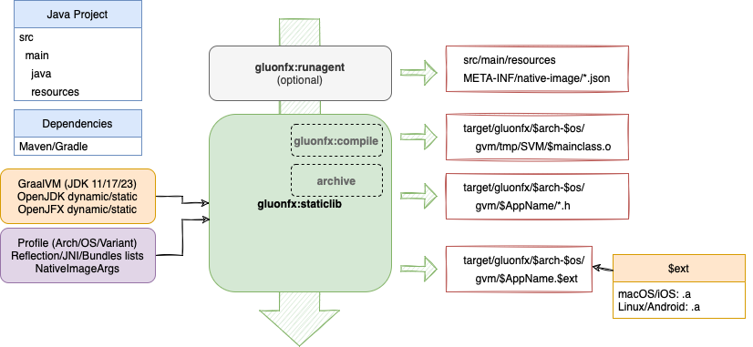 GluonFX goals for native static libs