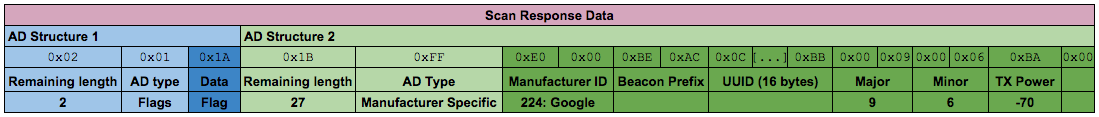 Scan Response Data